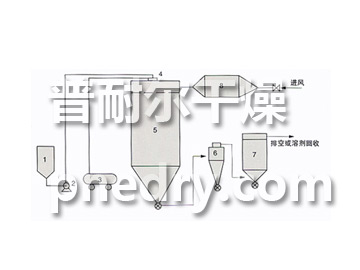 QPG系列氣流噴霧干燥機